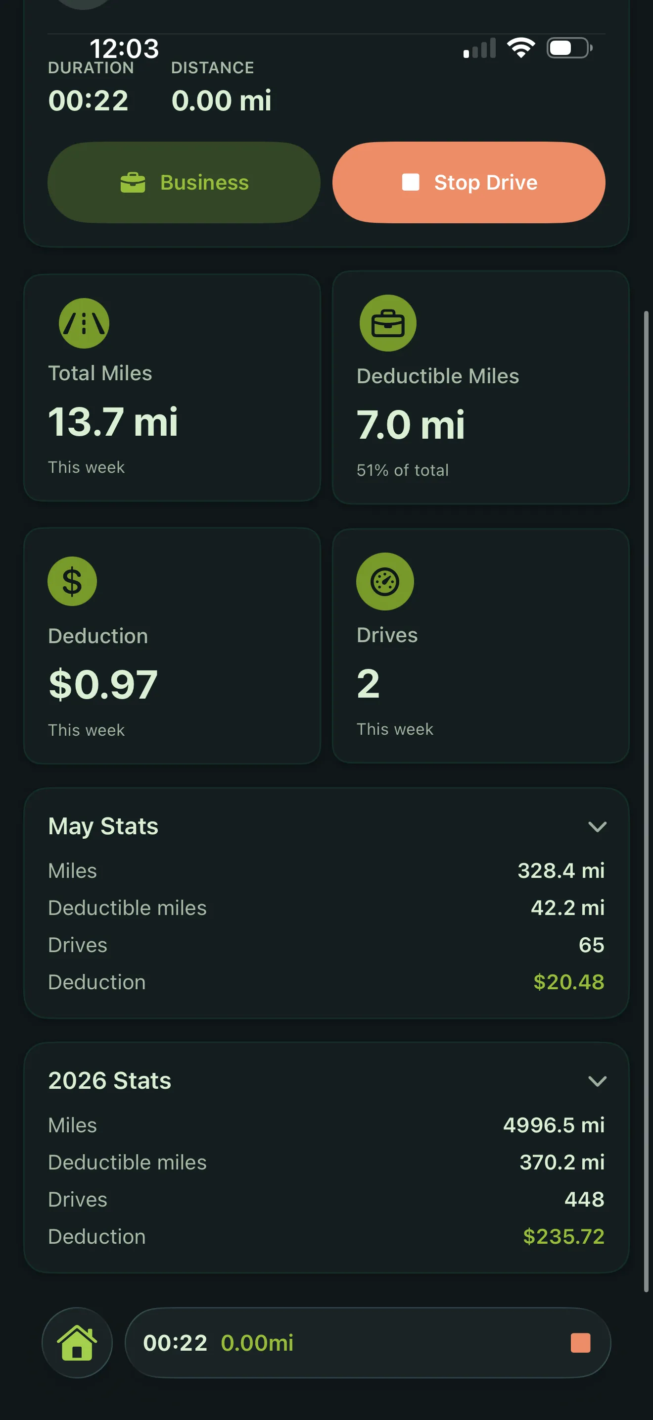 EveryLastMile home screen with cumulative deduction totals at week, month, and year scales — May 2026 ($20.48, 65 drives) and 2026 YTD ($235.72, 448 drives)